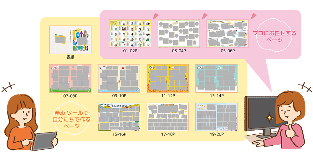 卒園アルバム制作における自分たちで作るページとプロにお任せするページの分担イメージ図。Webツールを使って自分たちで作成するページ(表紙や後半の行事ページなど)と、おまかせコースとして部分的にプロに依頼するページ(01〜06Pの個人ページ等)を組み合わせたレイアウトの例。