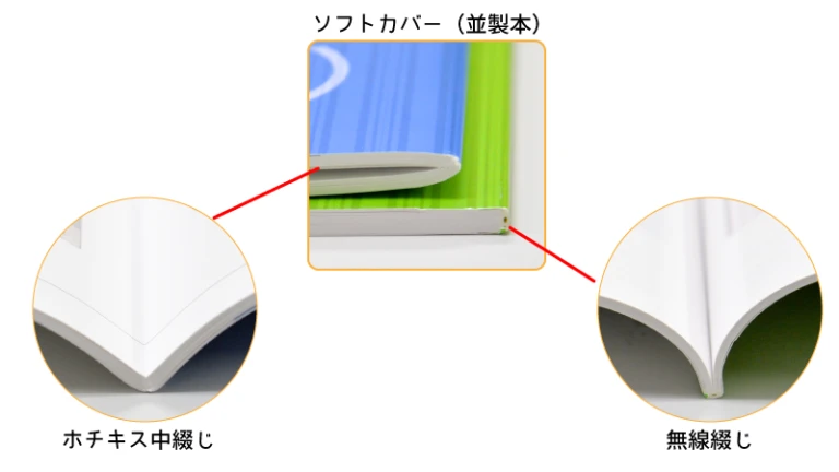 ソフトカバー製本、ホチキス中綴じ製本、無産綴じ製本の説明画像