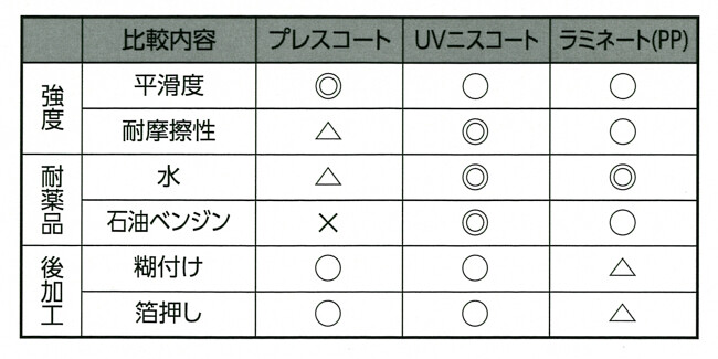 表面加工の比較の図
